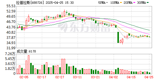 可以加杠杆的炒股软件 上市首日涨超280%  光伏设备厂商拉普拉斯的挑战或尚未结束