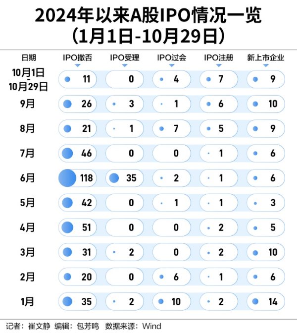 配资炒股新手入门 过会、注册、上市企业集体提速 IPO节奏或迎改善